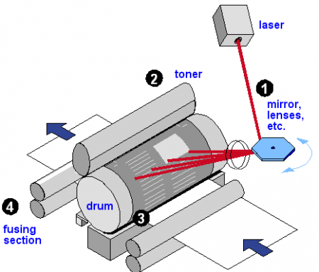 stampanti laser funzionamento